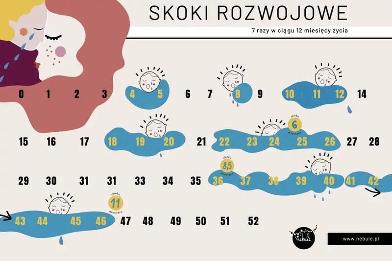 Ile trwa 5. skok rozwojowy — co warto o jego długości wiedzieć