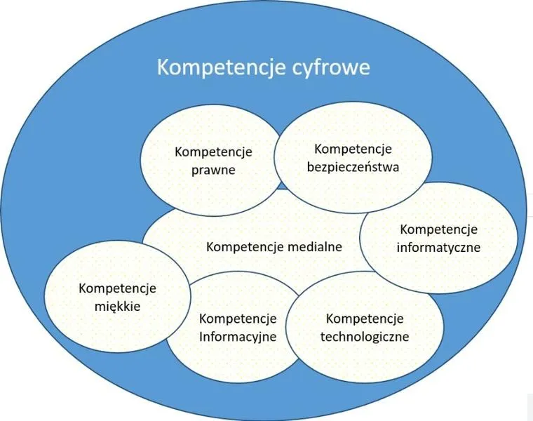 Kompetencje cyfrowe jako klucz do sukcesu w erze technologii