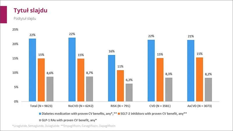Dodawanie danych do wykresu