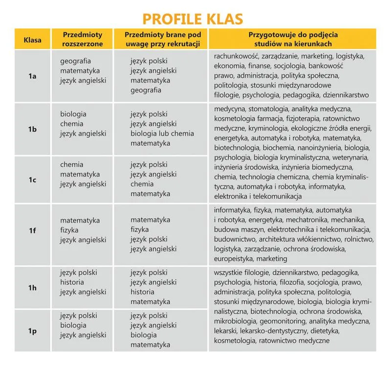 Druga rekrutacja do liceum