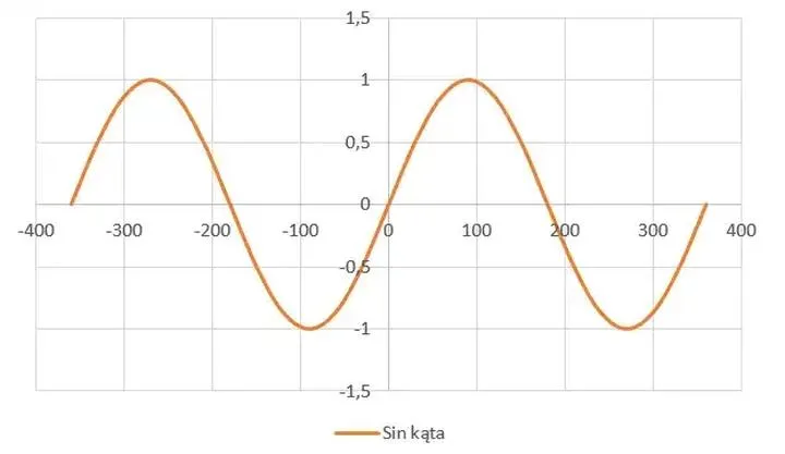 Formatowanie wykresu w Excelu