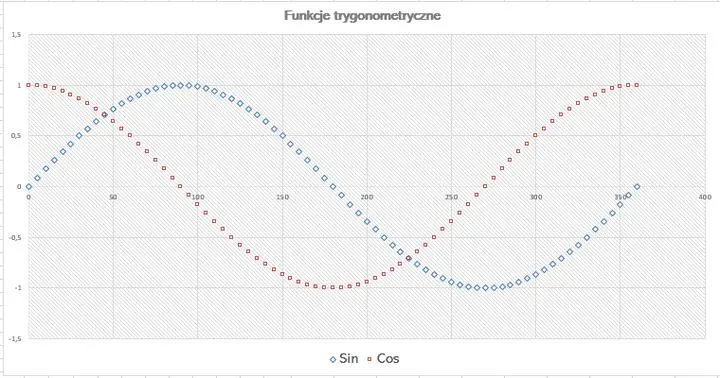 Wykres sinusoidalny w Excelu