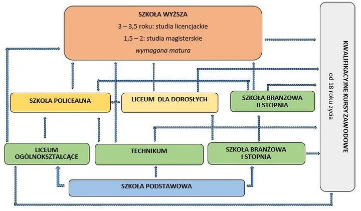 Zarządzanie systemem oświaty